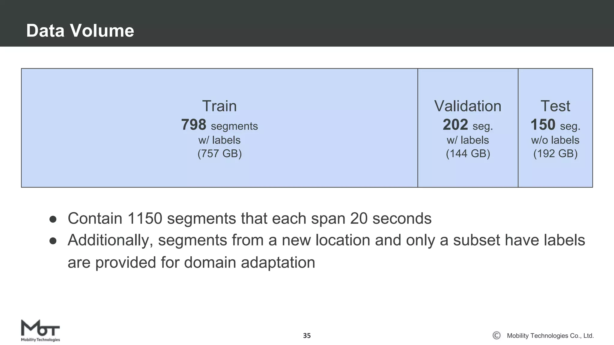 Mobility Technologies Co., Ltd.
Data Volume
35
Train
798 segments
w/ labels
(757 GB)
Test
150 seg.
w/o labels
(192 GB)
Validation
202 seg.
w/ labels
(144 GB)
● Contain 1150 segments that each span 20 seconds
● Additionally, segments from a new location and only a subset have labels
are provided for domain adaptation
 
