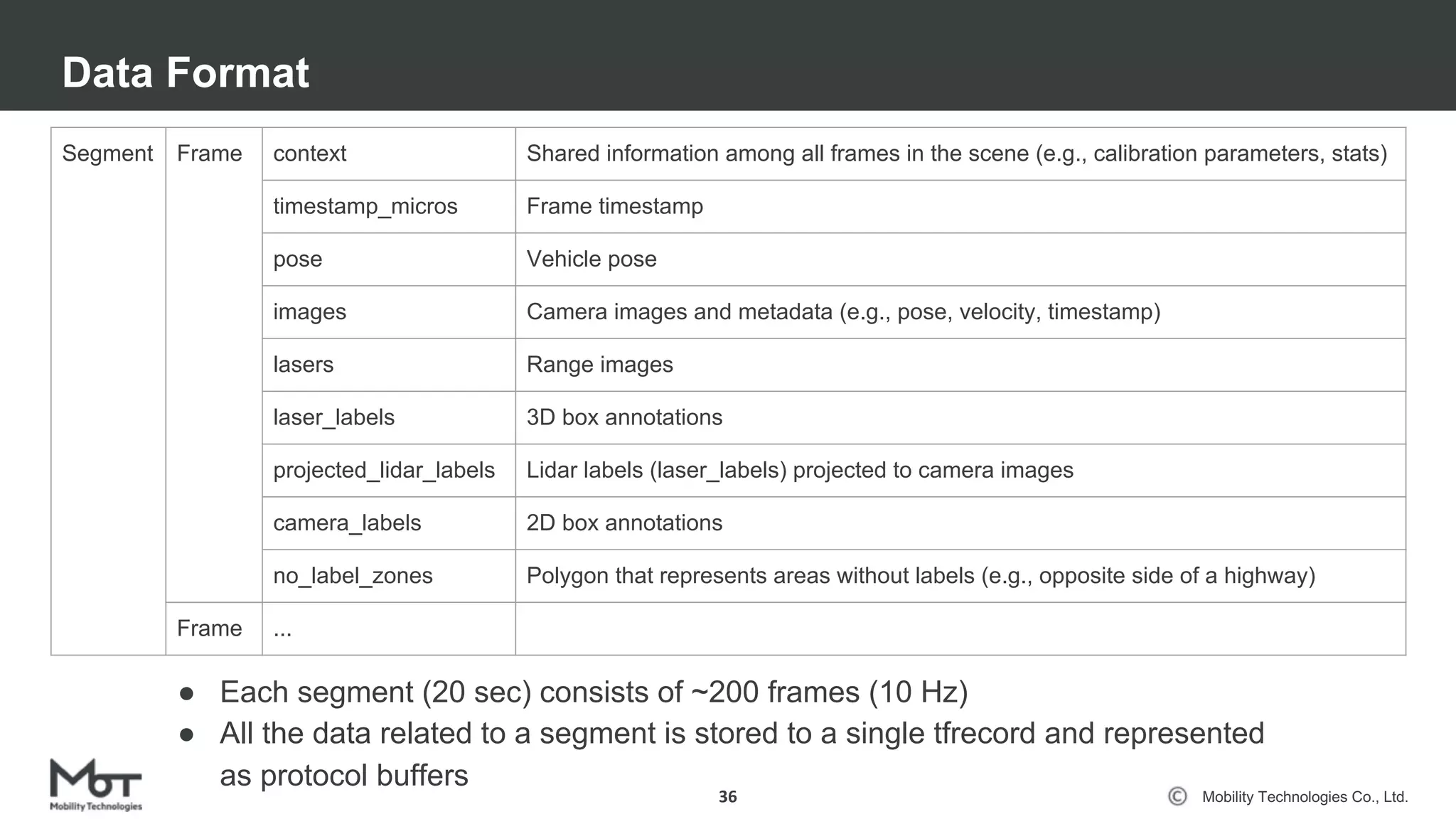 Mobility Technologies Co., Ltd.
Data Format
36
Segment Frame context Shared information among all frames in the scene (e.g., calibration parameters, stats)
timestamp_micros Frame timestamp
pose Vehicle pose
images Camera images and metadata (e.g., pose, velocity, timestamp)
lasers Range images
laser_labels 3D box annotations
projected_lidar_labels Lidar labels (laser_labels) projected to camera images
camera_labels 2D box annotations
no_label_zones Polygon that represents areas without labels (e.g., opposite side of a highway)
Frame ...
● Each segment (20 sec) consists of ~200 frames (10 Hz)
● All the data related to a segment is stored to a single tfrecord and represented
as protocol buffers
 