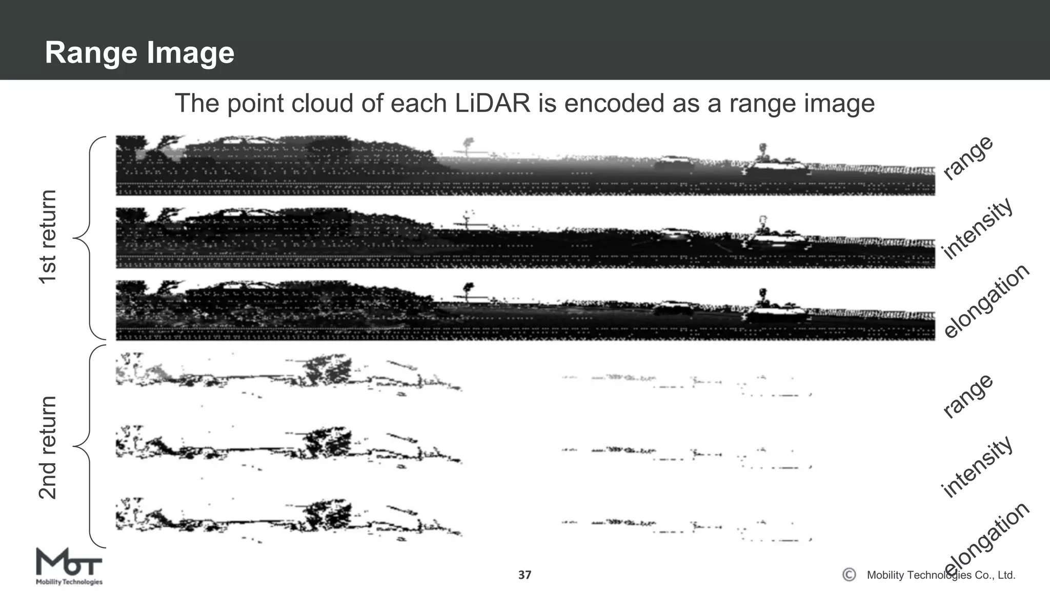 Mobility Technologies Co., Ltd.
Range Image
37
The point cloud of each LiDAR is encoded as a range image
1streturn2ndreturn
range
intensity
elongation
range
intensity
elongation
 