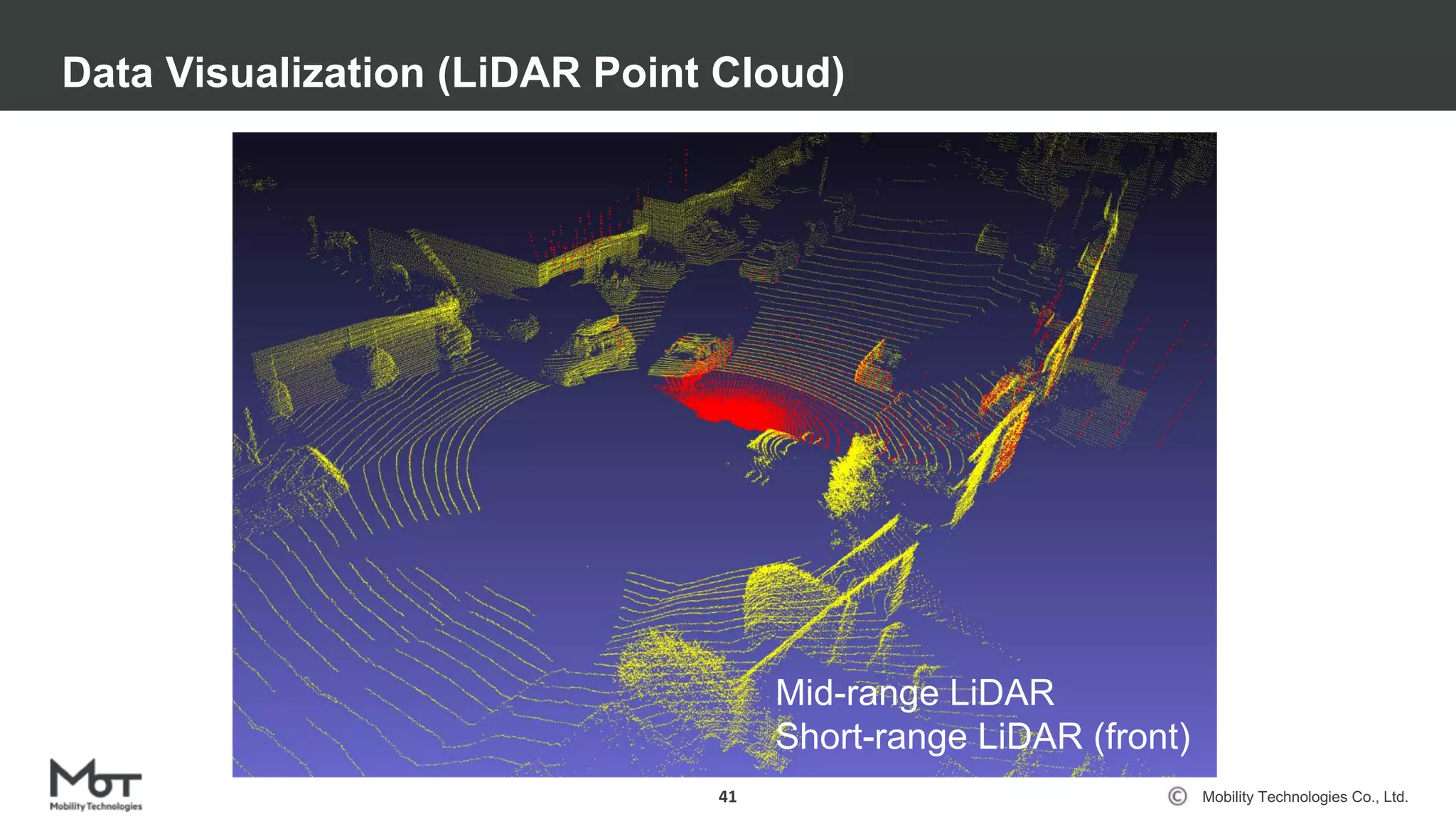 Mobility Technologies Co., Ltd.
Data Visualization (LiDAR Point Cloud)
41
Mid-range LiDAR
Short-range LiDAR (front)
 