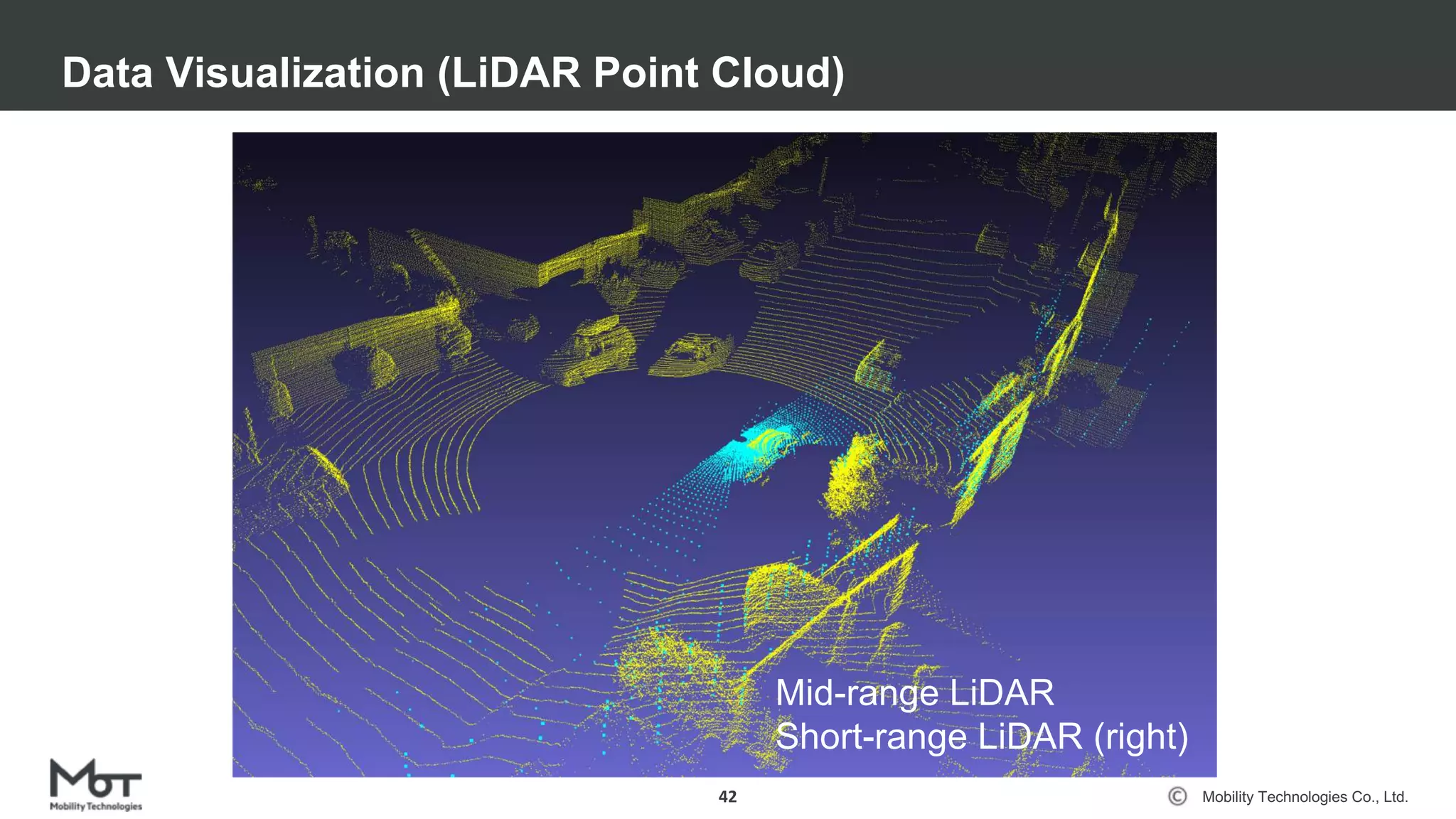 Mobility Technologies Co., Ltd.
Data Visualization (LiDAR Point Cloud)
42
Mid-range LiDAR
Short-range LiDAR (right)
 