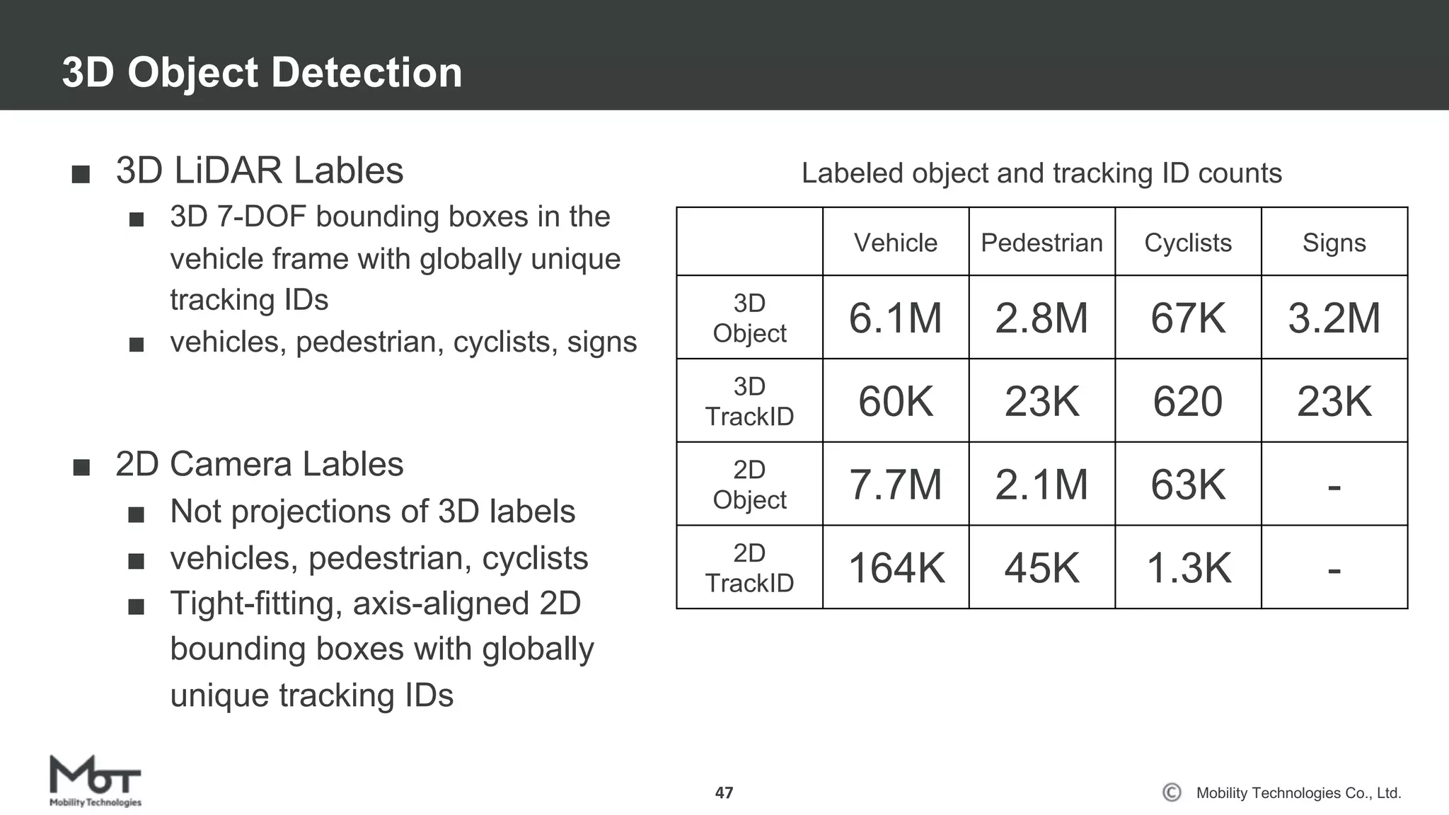 Mobility Technologies Co., Ltd.
3D Object Detection
47
■ 3D LiDAR Lables
■ 3D 7-DOF bounding boxes in the
vehicle frame with globally unique
tracking IDs
■ vehicles, pedestrian, cyclists, signs
■ 2D Camera Lables
■ Not projections of 3D labels
■ vehicles, pedestrian, cyclists
■ Tight-fitting, axis-aligned 2D
bounding boxes with globally
unique tracking IDs
Vehicle Pedestrian Cyclists Signs
3D
Object 6.1M 2.8M 67K 3.2M
3D
TrackID 60K 23K 620 23K
2D
Object 7.7M 2.1M 63K -
2D
TrackID 164K 45K 1.3K -
Labeled object and tracking ID counts
 