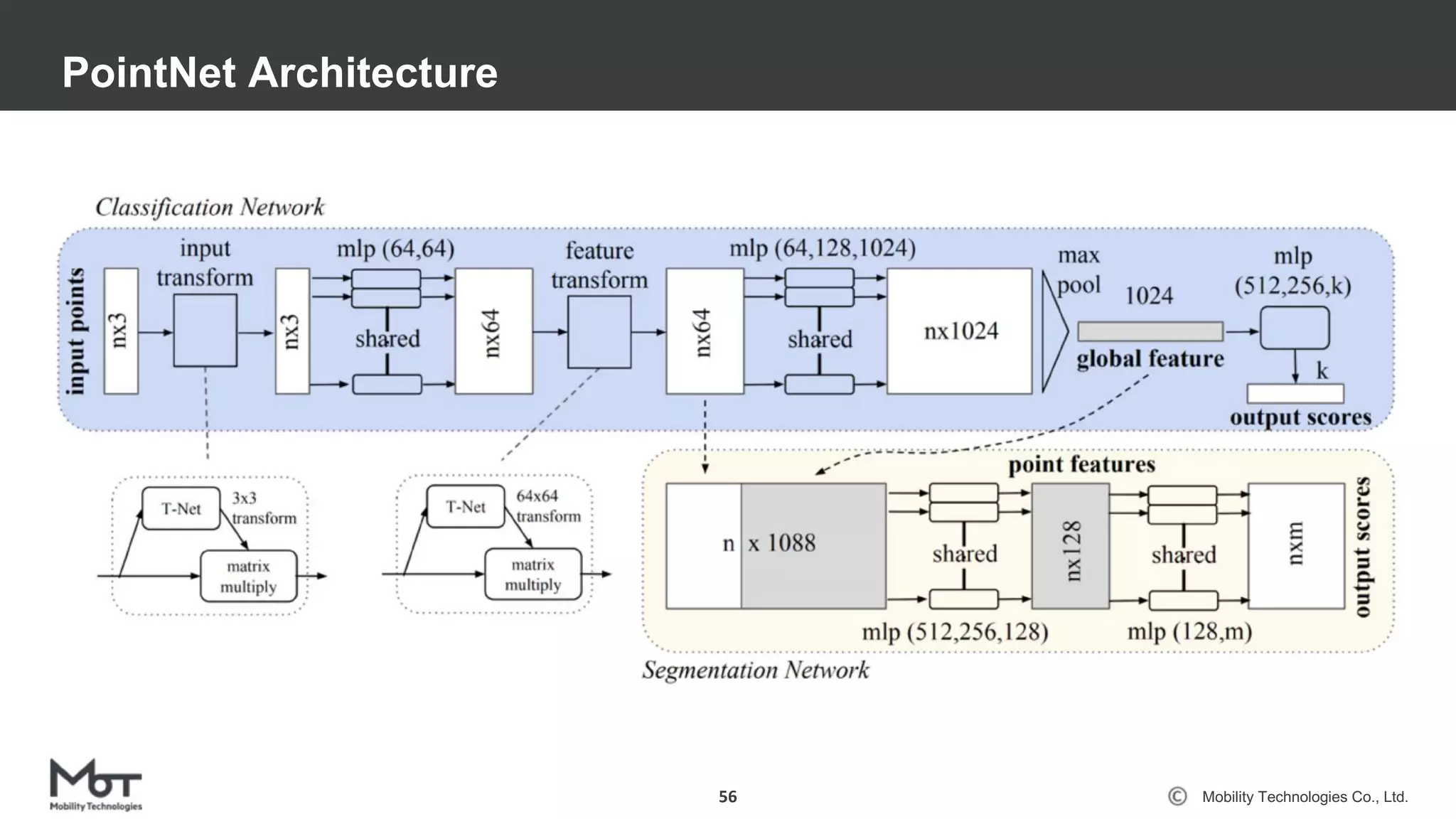 Mobility Technologies Co., Ltd.
PointNet Architecture
56
 