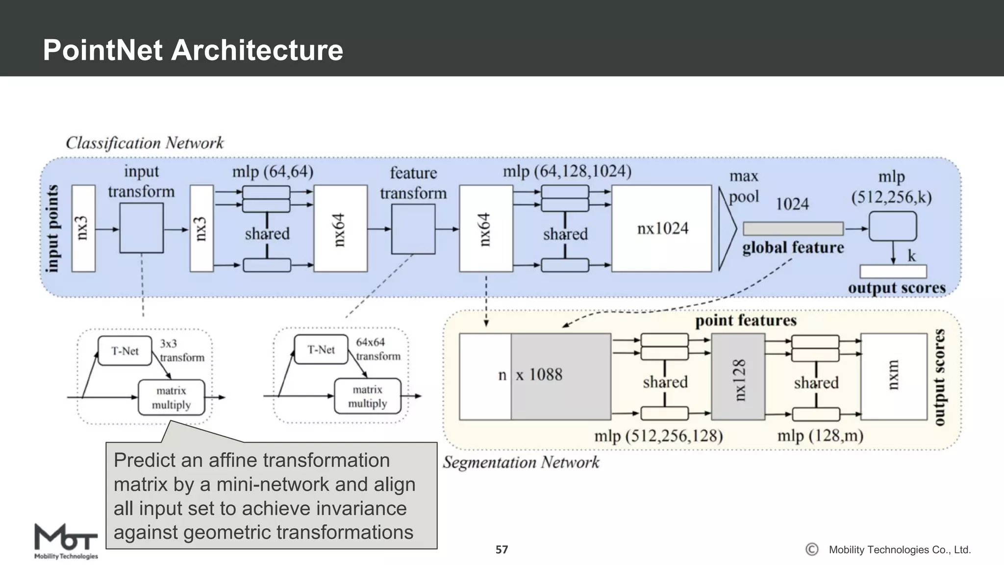 Mobility Technologies Co., Ltd.
PointNet Architecture
57
Predict an affine transformation
matrix by a mini-network and align
all input set to achieve invariance
against geometric transformations
 