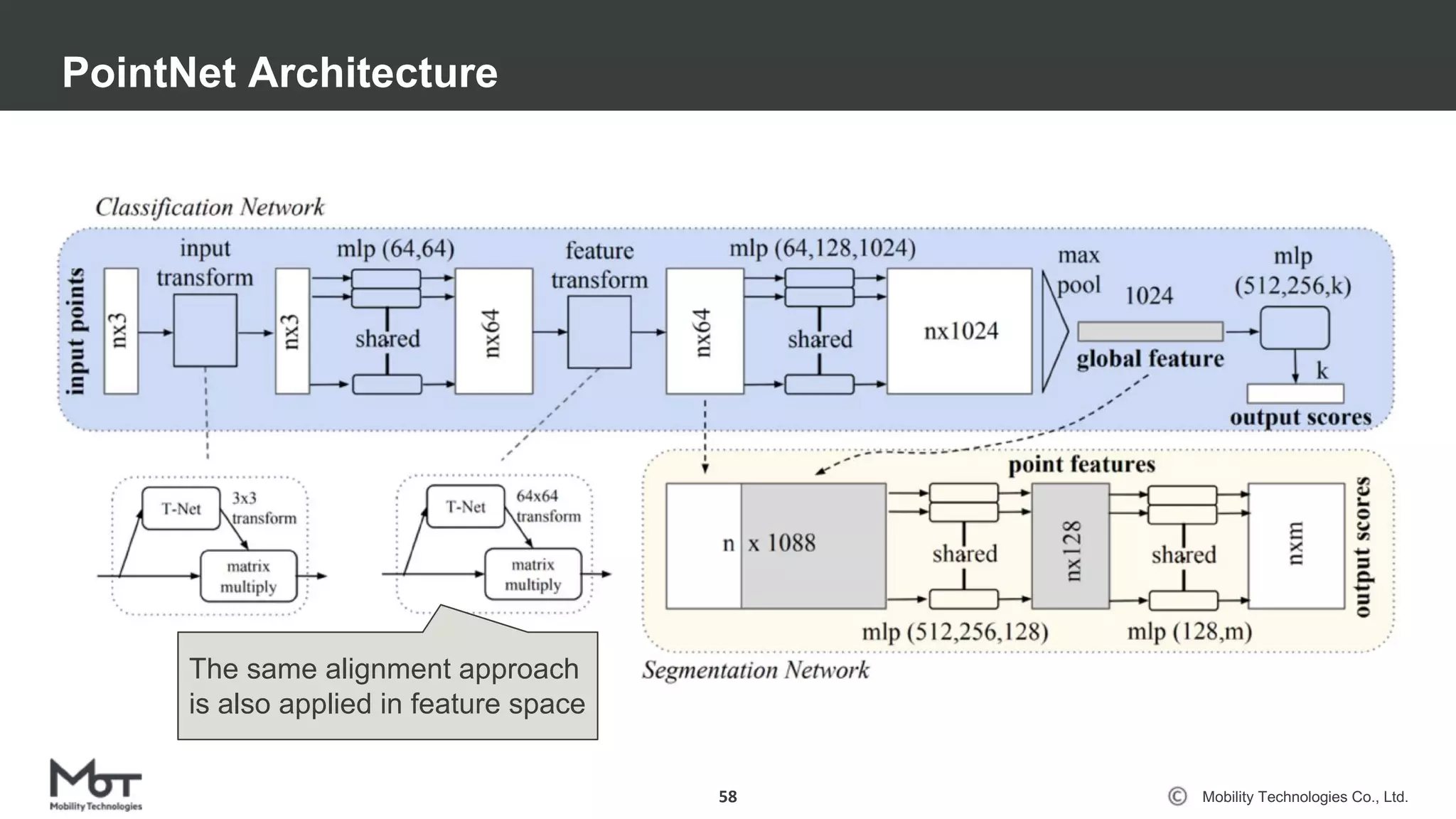 Mobility Technologies Co., Ltd.
PointNet Architecture
58
The same alignment approach
is also applied in feature space
 