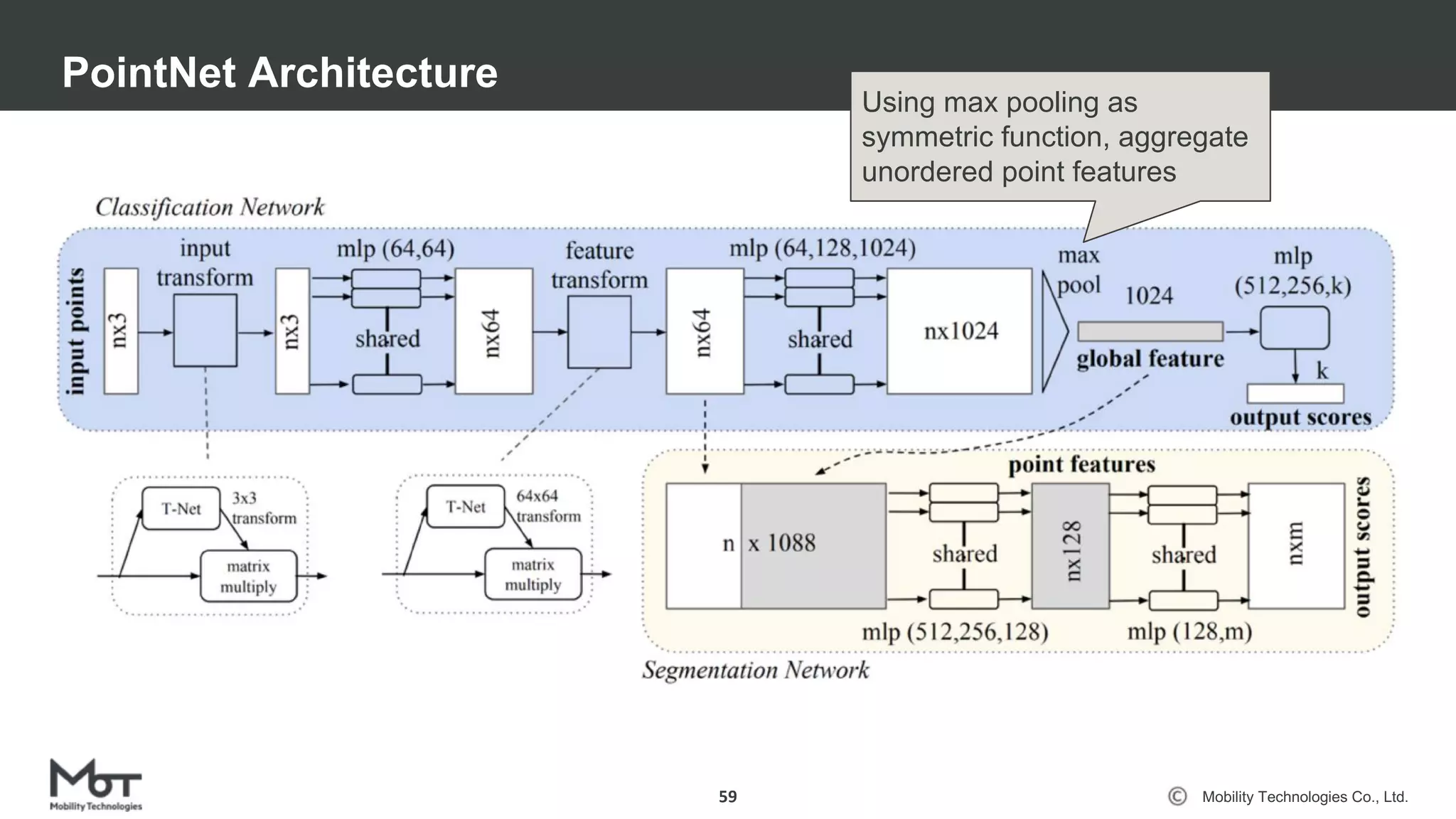 Mobility Technologies Co., Ltd.
PointNet Architecture
59
Using max pooling as
symmetric function, aggregate
unordered point features
 