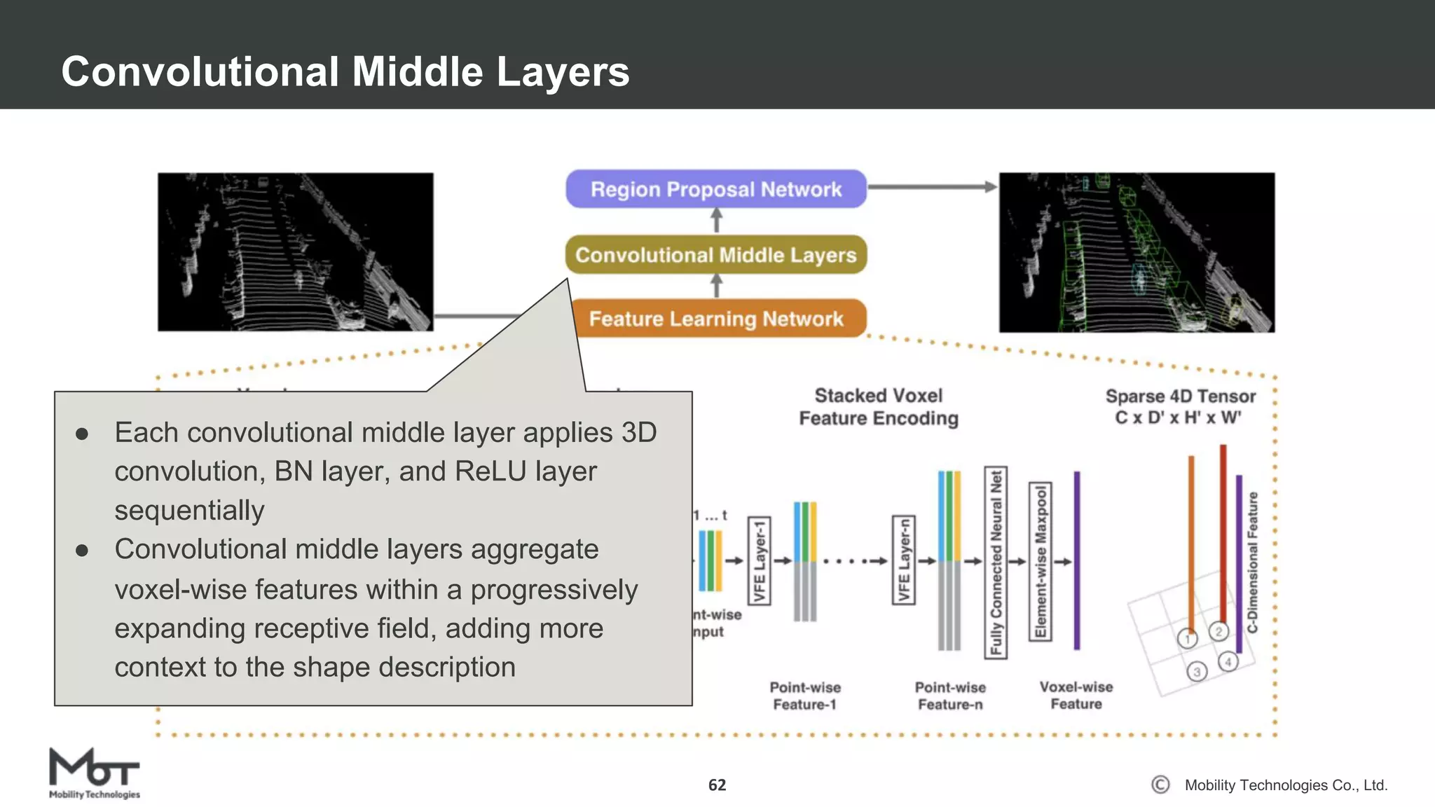 Mobility Technologies Co., Ltd.
Convolutional Middle Layers
62
● Each convolutional middle layer applies 3D
convolution, BN layer, and ReLU layer
sequentially
● Convolutional middle layers aggregate
voxel-wise features within a progressively
expanding receptive field, adding more
context to the shape description
 