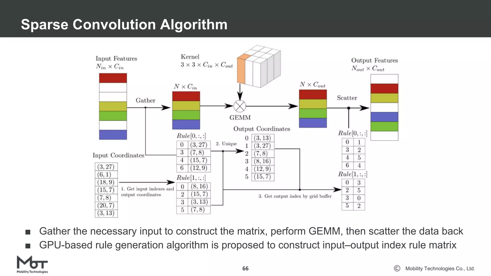 Mobility Technologies Co., Ltd.
Sparse Convolution Algorithm
66
■ Gather the necessary input to construct the matrix, perform GEMM, then scatter the data back
■ GPU-based rule generation algorithm is proposed to construct input–output index rule matrix
 