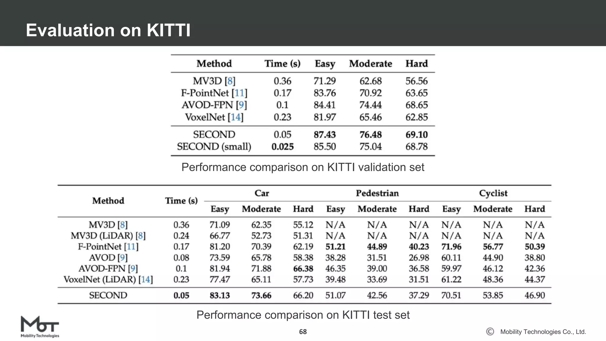 Mobility Technologies Co., Ltd.
Evaluation on KITTI
68
Performance comparison on KITTI validation set
Performance comparison on KITTI test set
 