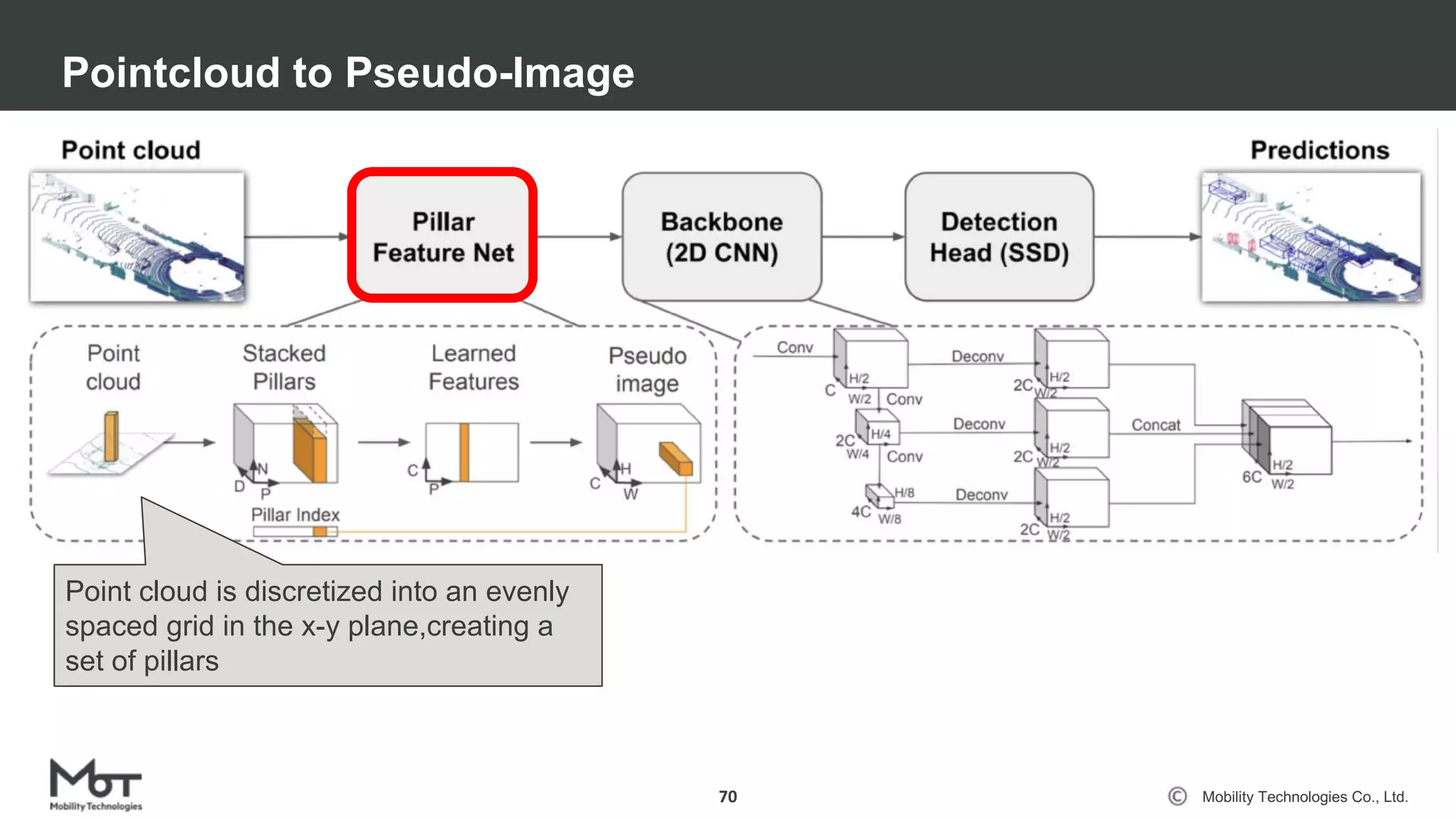 Mobility Technologies Co., Ltd.
Pointcloud to Pseudo-Image
70
Point cloud is discretized into an evenly
spaced grid in the x-y plane,creating a
set of pillars
 