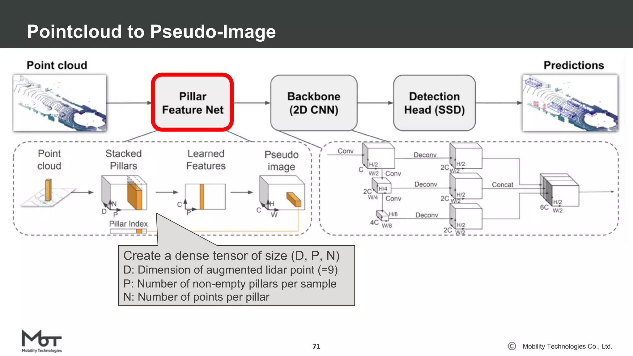 Mobility Technologies Co., Ltd.
Pointcloud to Pseudo-Image
71
Create a dense tensor of size (D, P, N)
D: Dimension of augmented lidar point (=9)
P: Number of non-empty pillars per sample
N: Number of points per pillar
 