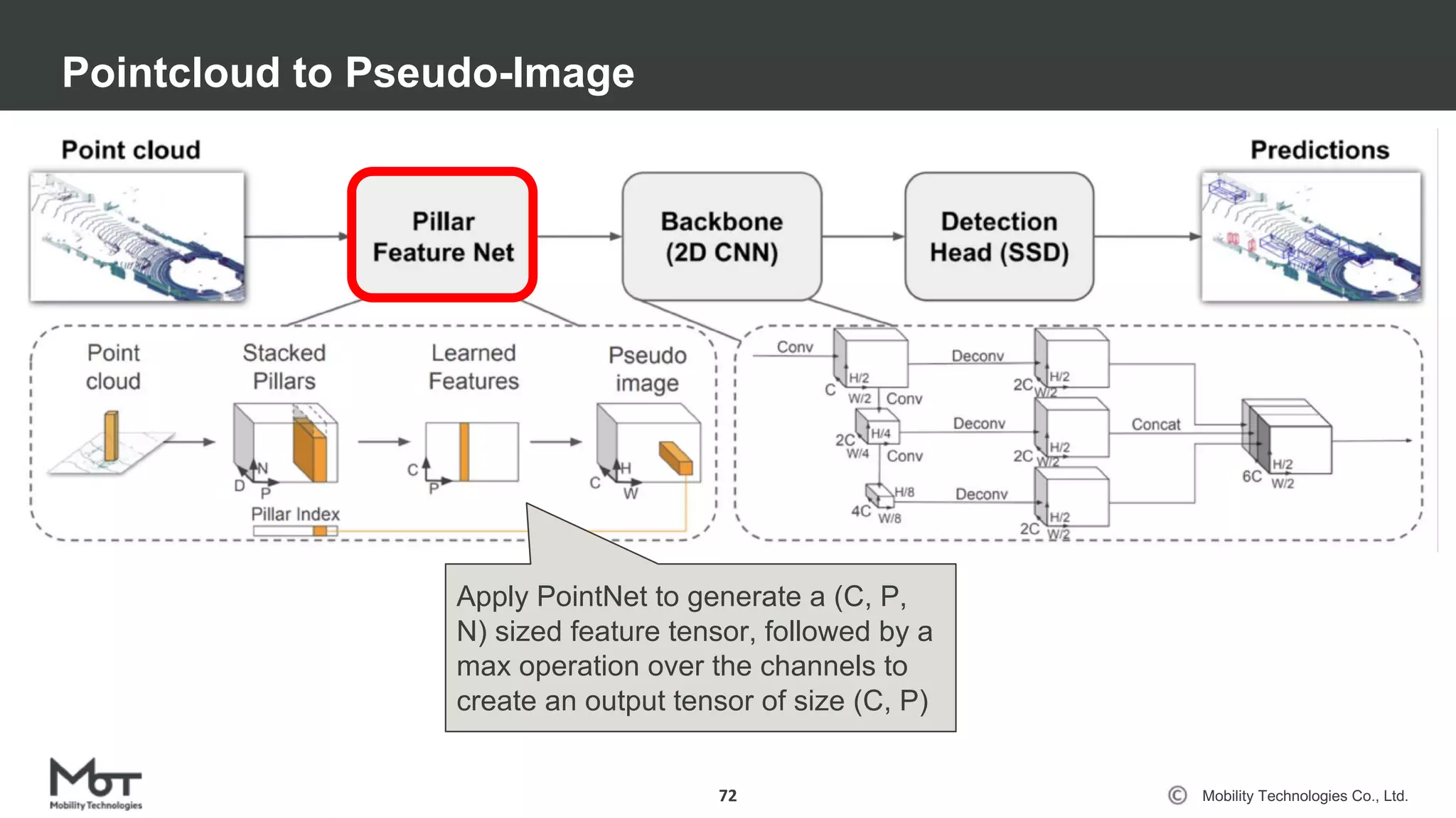 Mobility Technologies Co., Ltd.
Pointcloud to Pseudo-Image
72
Apply PointNet to generate a (C, P,
N) sized feature tensor, followed by a
max operation over the channels to
create an output tensor of size (C, P)
 