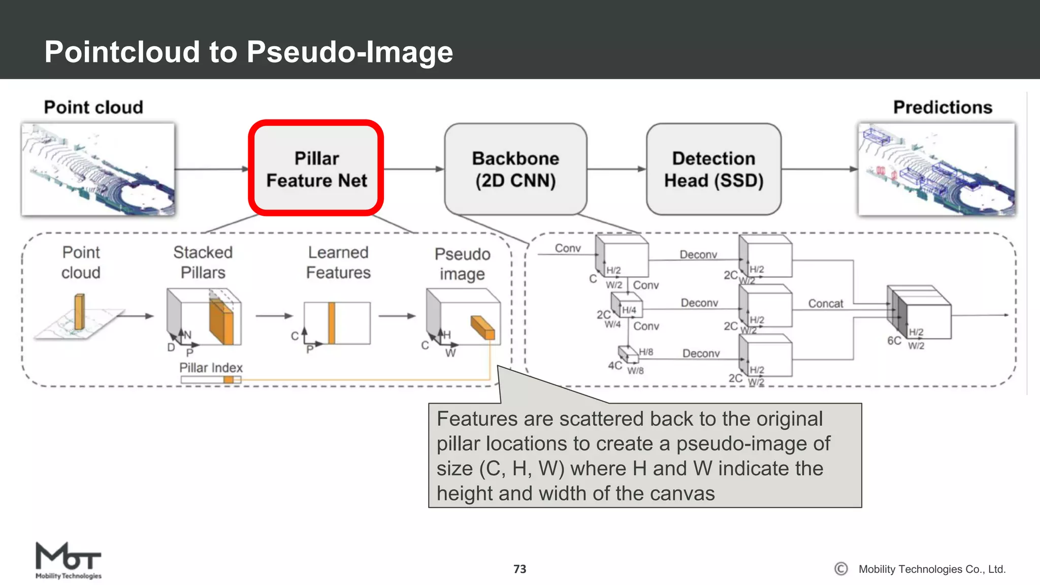 Mobility Technologies Co., Ltd.
Pointcloud to Pseudo-Image
73
Features are scattered back to the original
pillar locations to create a pseudo-image of
size (C, H, W) where H and W indicate the
height and width of the canvas
 
