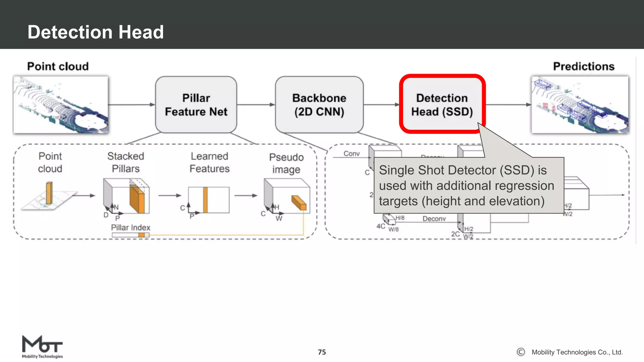 Mobility Technologies Co., Ltd.
Detection Head
75
Single Shot Detector (SSD) is
used with additional regression
targets (height and elevation)
 