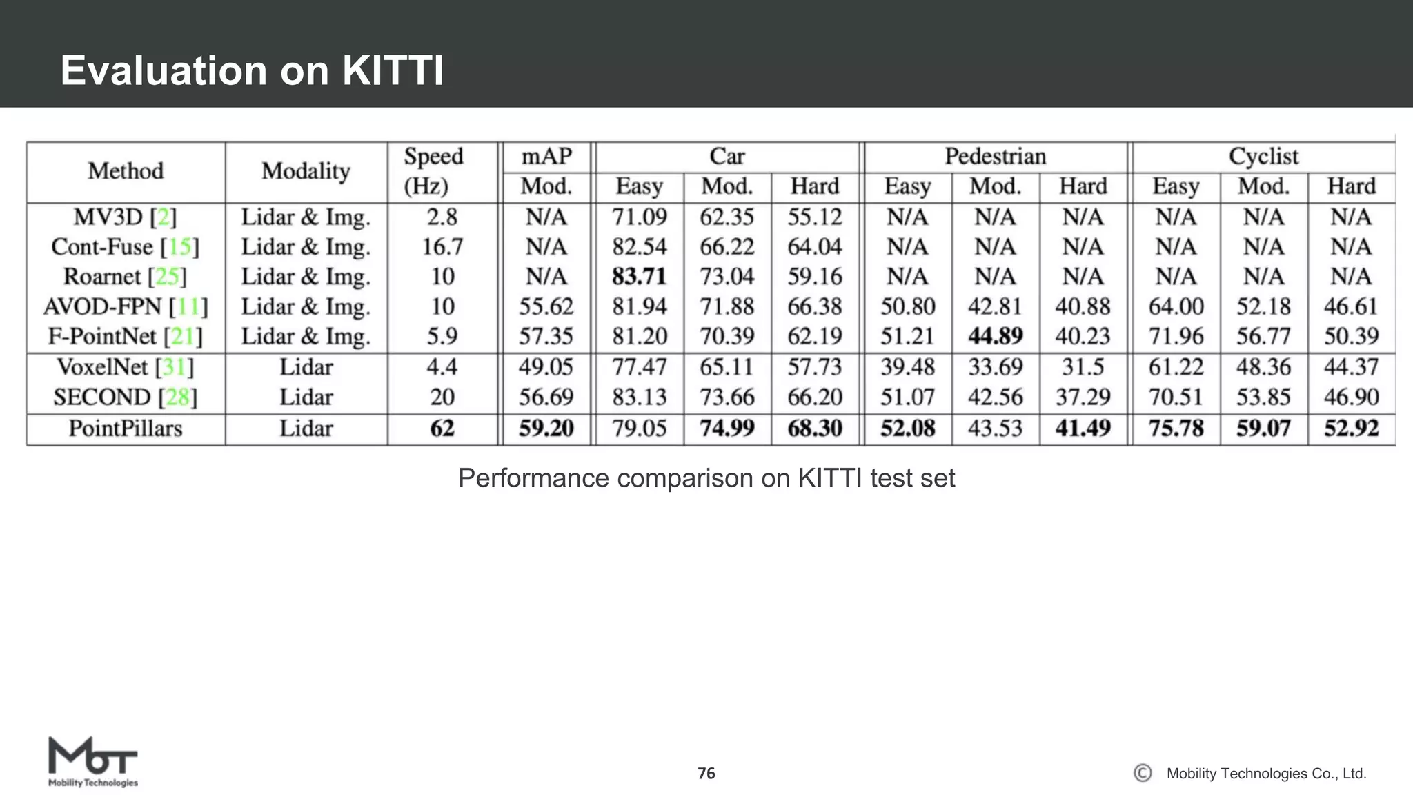 Mobility Technologies Co., Ltd.
Evaluation on KITTI
76
Performance comparison on KITTI test set
 
