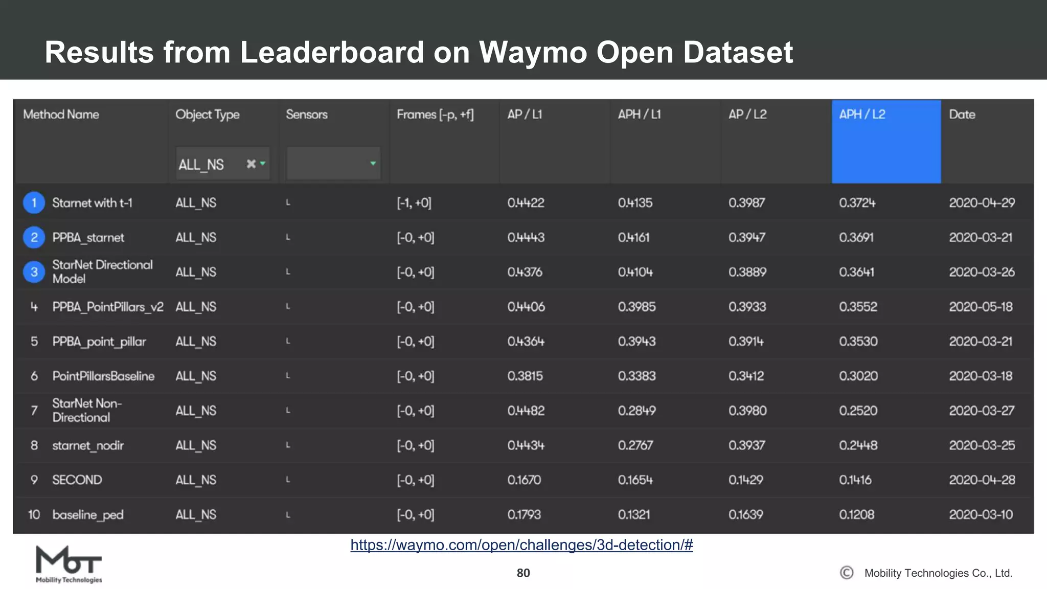 Mobility Technologies Co., Ltd.
Results from Leaderboard on Waymo Open Dataset
80
https://waymo.com/open/challenges/3d-detection/#
 