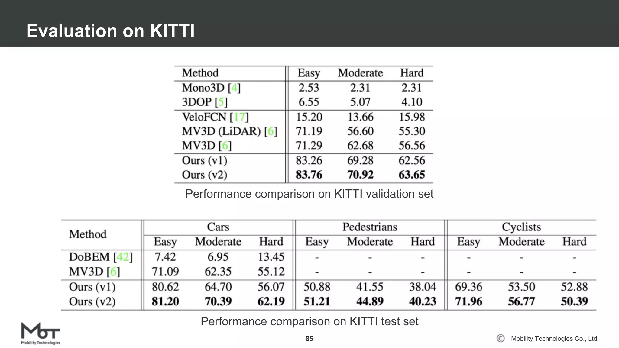 Mobility Technologies Co., Ltd.
Evaluation on KITTI
85
Performance comparison on KITTI validation set
Performance comparison on KITTI test set
 