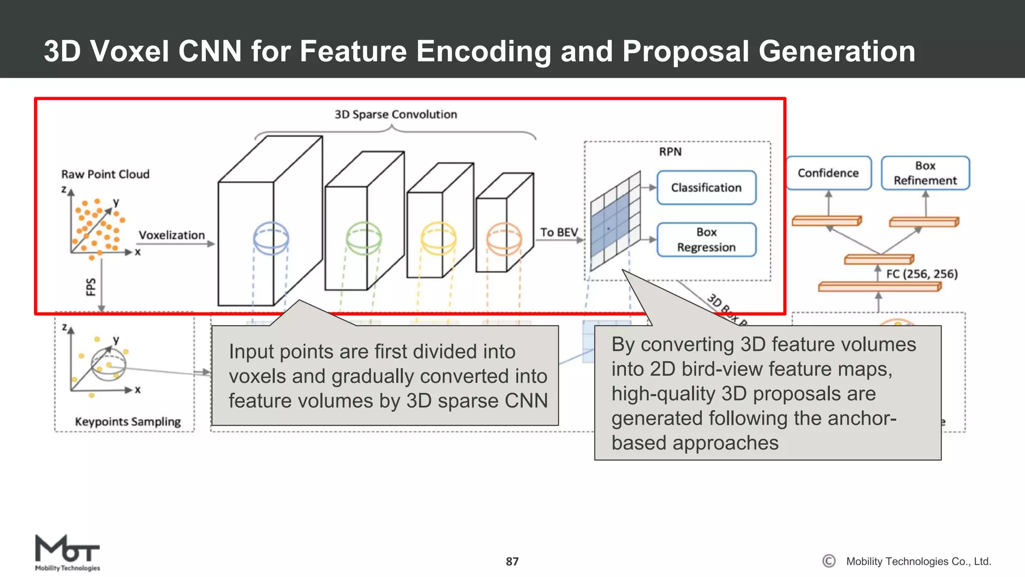 Mobility Technologies Co., Ltd.
3D Voxel CNN for Feature Encoding and Proposal Generation
87
Input points are first divided into
voxels and gradually converted into
feature volumes by 3D sparse CNN
By converting 3D feature volumes
into 2D bird-view feature maps,
high-quality 3D proposals are
generated following the anchor-
based approaches
 