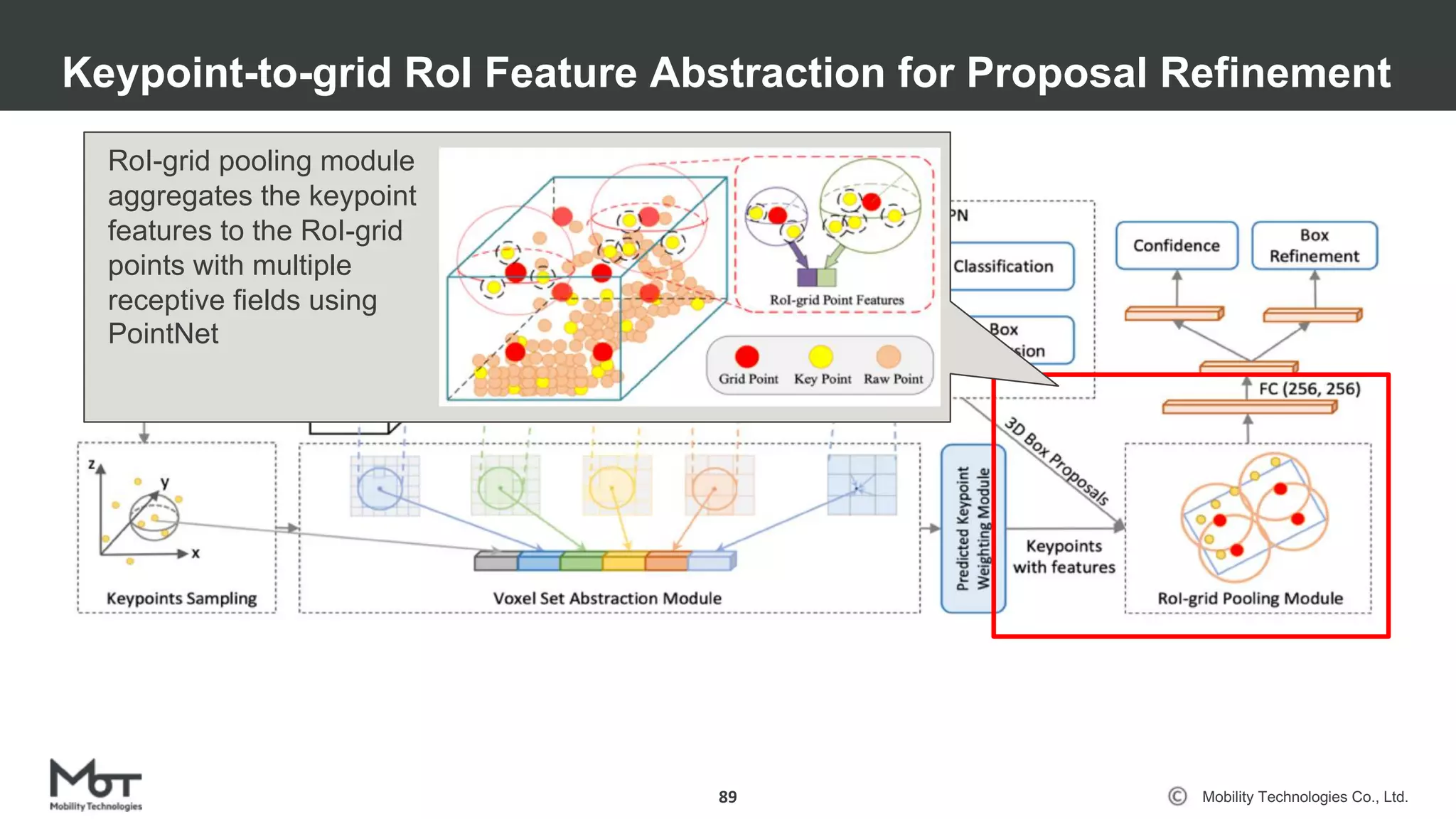 Mobility Technologies Co., Ltd.
Keypoint-to-grid RoI Feature Abstraction for Proposal Refinement
89
RoI-grid pooling module
aggregates the keypoint
features to the RoI-grid
points with multiple
receptive fields using
PointNet
 