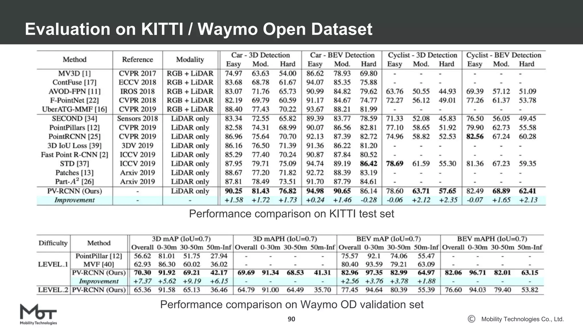 Mobility Technologies Co., Ltd.
Evaluation on KITTI / Waymo Open Dataset
90
Performance comparison on KITTI test set
Performance comparison on Waymo OD validation set
 
