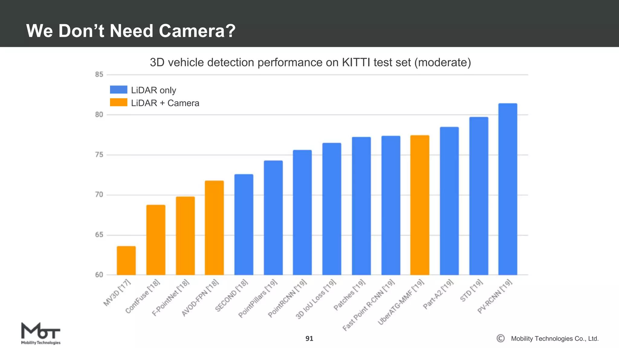 Mobility Technologies Co., Ltd.
We Don’t Need Camera?
91
3D vehicle detection performance on KITTI test set (moderate)
LiDAR only
LiDAR + Camera
 