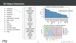 Mobility Technologies Co., Ltd.
3D Object Detection
18
● category
● attribute
● visibility
● instance
● sensor
● calibrated_sensor
● ego_pose
● log
● scene
● sample
● sample_data
● sample_annotation
● map
Number of annotations per category
Attributes distribution for selected categories
1.4M boxes in total
 