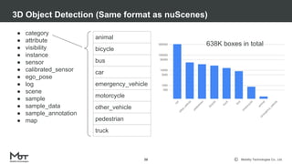 Mobility Technologies Co., Ltd.
3D Object Detection (Same format as nuScenes)
26
● category
● attribute
● visibility
● instance
● sensor
● calibrated_sensor
● ego_pose
● log
● scene
● sample
● sample_data
● sample_annotation
● map
animal
bicycle
bus
car
emergency_vehicle
motorcycle
other_vehicle
pedestrian
truck
638K boxes in total
 