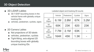 Mobility Technologies Co., Ltd.
3D Object Detection
47
■ 3D LiDAR Lables
■ 3D 7-DOF bounding boxes in the
vehicle frame with globally unique
tracking IDs
■ vehicles, pedestrian, cyclists, signs
■ 2D Camera Lables
■ Not projections of 3D labels
■ vehicles, pedestrian, cyclists
■ Tight-fitting, axis-aligned 2D
bounding boxes with globally
unique tracking IDs
Vehicle Pedestrian Cyclists Signs
3D
Object 6.1M 2.8M 67K 3.2M
3D
TrackID 60K 23K 620 23K
2D
Object 7.7M 2.1M 63K -
2D
TrackID 164K 45K 1.3K -
Labeled object and tracking ID counts
 