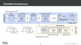 Mobility Technologies Co., Ltd.
PointNet Architecture
56
 