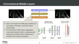 Mobility Technologies Co., Ltd.
Convolutional Middle Layers
62
● Each convolutional middle layer applies 3D
convolution, BN layer, and ReLU layer
sequentially
● Convolutional middle layers aggregate
voxel-wise features within a progressively
expanding receptive field, adding more
context to the shape description
 