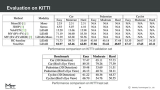 Mobility Technologies Co., Ltd.
Evaluation on KITTI
64
Performance comparison on KITTI validation set
Performance comparison on KITTI test set
 