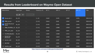 Mobility Technologies Co., Ltd.
Results from Leaderboard on Waymo Open Dataset
80
https://waymo.com/open/challenges/3d-detection/#
 