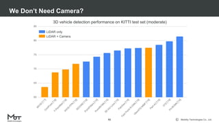 Mobility Technologies Co., Ltd.
We Don’t Need Camera?
91
3D vehicle detection performance on KITTI test set (moderate)
LiDAR only
LiDAR + Camera
 