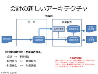 会計の新しいアーキテクチャ
完成形
「会計の疎結合化」が達成される。
・会計 ⇔ 事業報告
・財務報告 ⇔ 経営報告
・財産保全 ⇔ 財産評価
会 計
取引記録
事業報告
財務報告簿
会計帳簿 経営報告簿
在庫評価等
財務
報告書
経営
報告書
CAUTION!
現代の会計システムは、歴史的経緯により歪んでいる
ので、一足飛びにこの形にはなりません。
まずは、会計と事業報告を曲がりなりにも切り分ける
ことから出発することをお勧めします。
© 2020 Kei Sugimoto
 