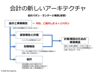 会計の新しいアーキテクチャ
会計と事業報告
会計パタン・ランゲージ構想(妄想）
経営報告と計画
財務報告
会計
計画/報告のための
帳簿構造
← 今日、ご紹介した４＋２パタン
© 2020 Kei Sugimoto
・シンプルな管理会計とは？ …
・ローカル決算とグローバル財務報告の関係は？
・財管一致への対応は？ …
・周辺業務と会計の線引きは？
・経理業務の分割と標準化の視点は？
・財産管理に適した帳簿構造は？ …
・報告に必要な異種データをどう扱う？
・キャッシュフローのための帳簿構造は？
・計画／見込みデータの 〃 …
・会計の全体構造はどうあるべきか？
 