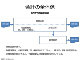 会計の全体像
財務会計
（会計業務）
支払・請求・減価償却…
（財務決算）
取引記録 財務報告
管理会計 経営報告
• 財務会計が基本。
• 財務決算は、会社法決算／法人税申告がミニマム。上場するとIFRS財務報告も。
• 企業規模が拡大すると、予算管理など管理会計が派生してくる。
ありがちな会計の姿
© 2020 Kei Sugimoto
 