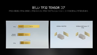 20
新しい TF32 TENSOR コア
FP32 の範囲と FP16 の精度 | FP32 の入力と FP32 でのアキュミュレーション | コードの変更なしで学習を高速化
FP32
TENSOR
FLOAT32
FP16
8 ビット 23 ビット
8 ビット 10 ビット
5 ビット 10 ビット
NVIDIA V100 FP32 NVIDIA A100 Tensor コア
TF32
 