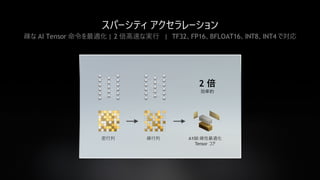 21
スパーシティ アクセラレーション
疎な AI Tensor 命令を最適化 | 2 倍高速な実行 | TF32、FP16、BFLOAT16、INT8、INT4 で対応
A100 疎性最適化
Tensor コア
2 倍
効率的
疎行列密行列
 