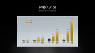 22
NVIDIA A100
最大の世代間の飛躍
A100
SPARSE
TF32
A100
SPARSE
FP16
A100
SPARSE
INT8
A100
FP64
A100
TF32
A100
FP16
20
160
310
A100
INT8
V100
INT8
V100
FP32
V100
FP16
16
60
V100
FP64
8
125
625
310
625
1250
ピーク
測定
 