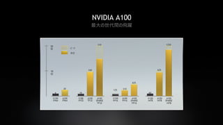 23
NVIDIA A100
最大の世代間の飛躍
A100
SPARSE
TF32
A100
SPARSE
FP16
A100
FP64
A100
TF32
A100
FP16
20
160
310
V100
FP32
V100
FP16
16
V100
FP64
8
125
625
20
倍
10
倍
A100
INT8
V100
INT8
60
625
A100
SPARSE
INT8
310 1250
ピーク
測定
 