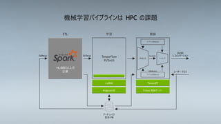 40
機械学習パイプラインは HPC の課題
O(Peta) O(Tera)
ETL
データ レイク
数百 PB
ユーザー クエリ
O(10)
レコメンデーション
候補生成 ランキング
ユーザーの埋め込み
O(Billions)
O(1000)
アイテムの埋め込み
TensorRT
Triton 推論サーバー
学習 推論
cuDNN
Magnum IO
TensorFlow
PyTorch
16,000 以上の
企業
 