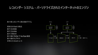 43
レコメンダー システム - パーソナライズされたインターネットのエンジン
アイテム
候補生成
O(102)
順位付け
ユーザーの
埋め込み
ユーザー
アイテム群 推薦アイテム
アイテムの
埋め込み
O(10)O(109)
数十億人のユーザーと数兆個のアイテム
億単位の Etail の商品
数千本の映画
数千万の楽曲
数千万冊の本
数十億の TikTok や YouTube 動画
数十億のウェブサイト
非常にたくさんのニュース
 