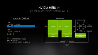44
NVIDIA MERLIN
ディープ レコメンダー アプリケーションフレームワーク
HugeCTR
NVIDIA Merlin
NVTabular
データ レイク
数百 PB
Tensor RT
Tr iton推論サーバー
cuDNN
Magnum IO
RAPIDS
Magnum IO
ユーザー クエリ
O(10)
レコメンデーション候補生成 順位付け
ユーザーの埋め込み
O(Billions)
O(1000)
アイテムの埋め込み
ETL 2 時間 学習 1.5 日
ETL 3 分 学習 16 分
CPUs
GPUs
イテレーションの間隔が数日から数分に
簡単な 30 行のコード
データセットとクラスターに合わせて自動スケール
…
…
1TB 広告 データセット
 