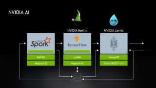 48
NVIDIA AI
TensorRT
Triton 推論サーバー
NVIDIA Merlin NVIDIA Jarvis
cuDNN
Magnum IO
RAPIDS
Magnum IO
 