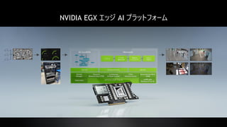 53
デコード
ビデオの
事前処理
推論
トラッキング
分析
可視化
NVIDIA EGX エッジ AI プラットフォーム
 