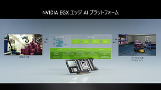54
デコード
ビデオの
事前処理
推論 &
トラッキング
分析 &
可視化
NVIDIA EGX エッジ AI プラットフォーム
実際の工場 バーチャル工場
デジタル ツイン
 