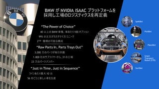 55
SortBot
PlaceBot
PickBot
Smart
Transport
Robot (STR)
SplitBot
BMW が NVIDIA ISAAC プラットフォームを
採用し工場のロジスティクスを再定義
“The Power of Choice”
40 以上の BMW 車種、車あたり 100 オプション
99% の注文がカスタマイズ/ユニーク
2100 種類の可能な構成
“Raw Parts In, Parts Trays Out”
3,000 万のパーツが毎日到着
1.800 社のサプライヤーから、31の工場
23 万のパーツナンバー
“Just in Time, Just in Sequence”
ラインあたり最大 10 台
56 秒ごとに新しい車を生産
 