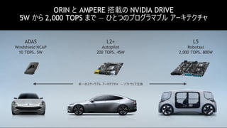 59
ORIN と AMPERE 搭載の NVIDIA DRIVE
5W から 2,000 TOPS まで — ひとつのプログラマブル アーキテクチャ
L2+
Autopilot
200 TOPS、45W
ADAS
Windshield NCAP
10 TOPS、5W
L5
Robotaxi
2,000 TOPS、800W
単一のスケーラブル アーキテクチャ — ソフトウェア互換
 
