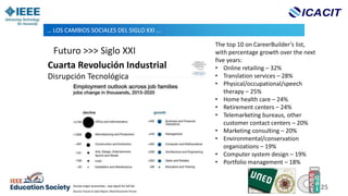 … LOS CAMBIOS SOCIALES DEL SIGLO XXI …
Futuro >>> Siglo XXI
The top 10 on CareerBuilder’s list,
with percentage growth ove...