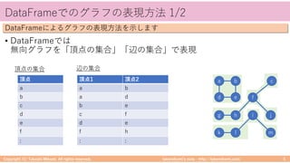 takemikamiʼs note ‒ http://takemikami.com/
DataFrameでのグラフの表現⽅法 1/2
Copyright (C) Takeshi Mikami. All rights reserved. 5
DataFrameによるグラフの表現⽅法を⽰します
a b
d e
g h
f
c
j
k l
i
m
頂点1 頂点2
a b
a d
b e
c f
d e
f h
: :
頂点
a
b
c
d
e
f
:
• DataFrameでは
無向グラフを「頂点の集合」「辺の集合」で表現
頂点の集合 辺の集合
 